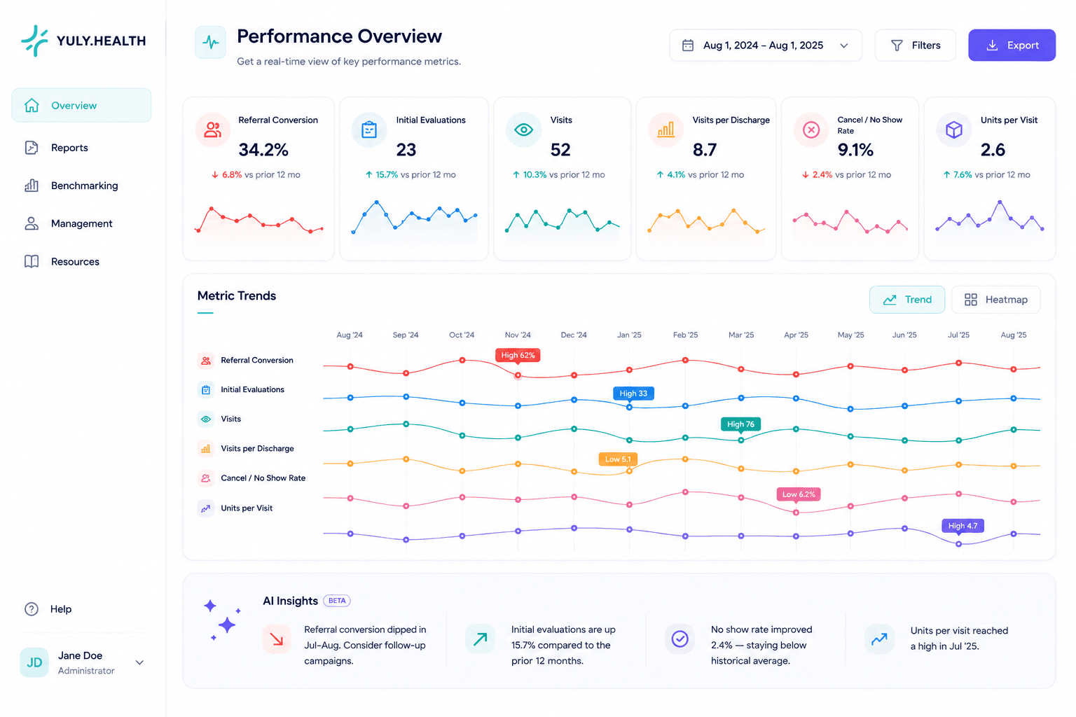 YULY performance overview dashboard